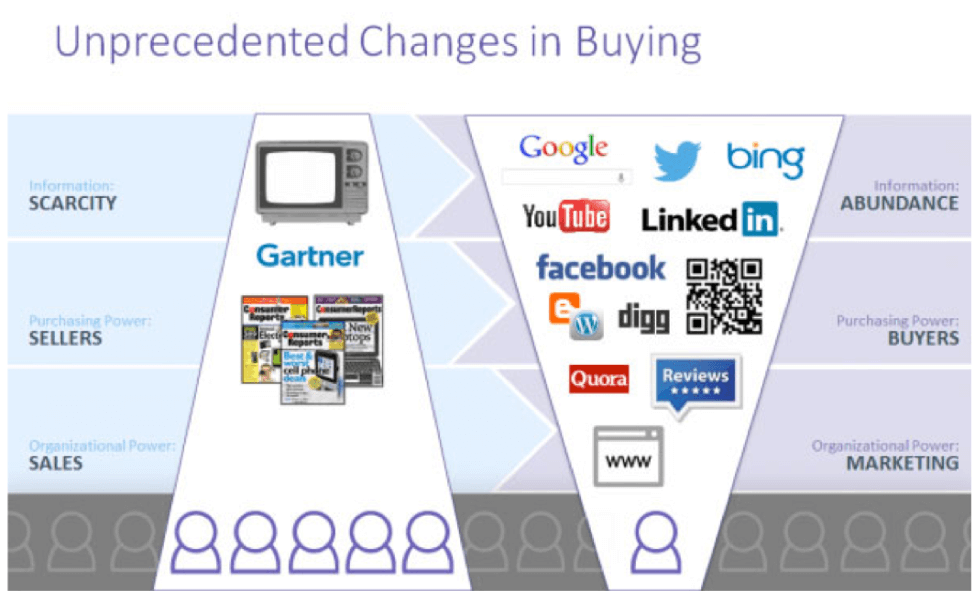 Then change. Лидогенерация b2b. Эволюция Лидогенерации. Формы Лидогенерации в b2b. Лидогенерация картинки.