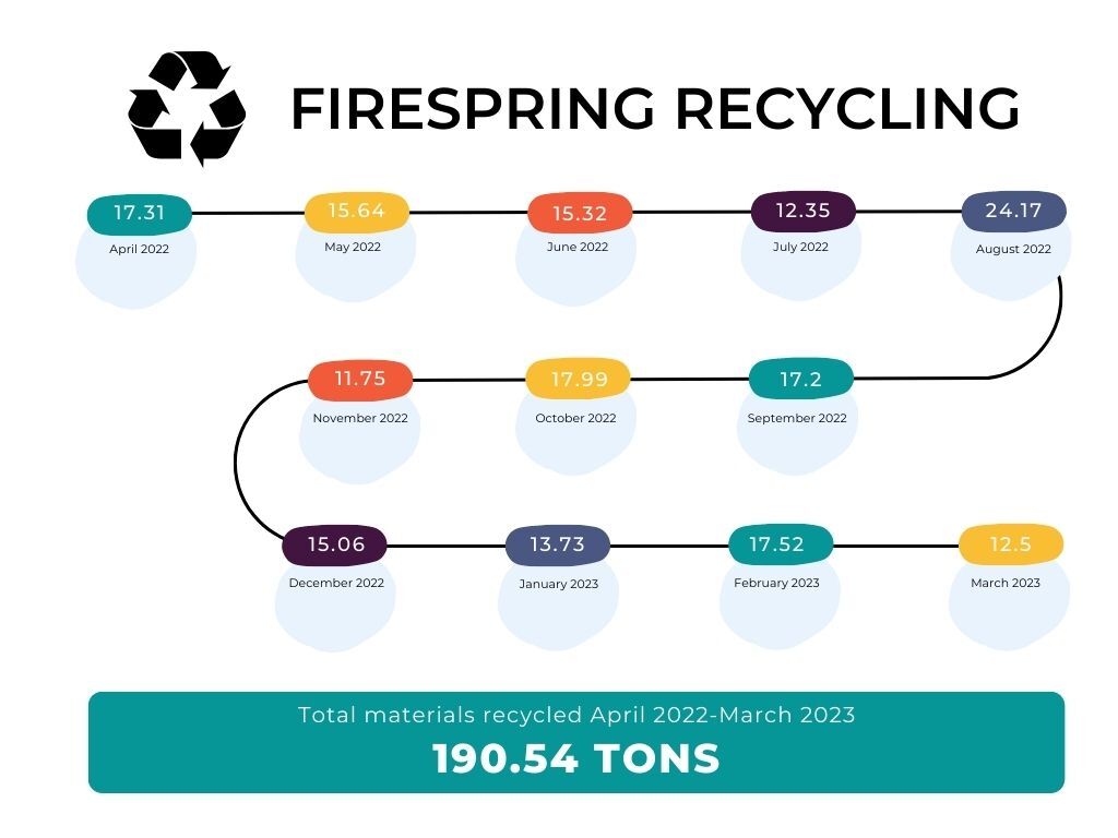 Graphic representation of Firepsring Recycling statistics for as 12 month period. Total tons recycled is 190.54. 