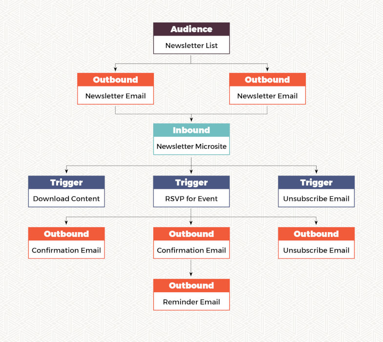 marketing automation flowchart