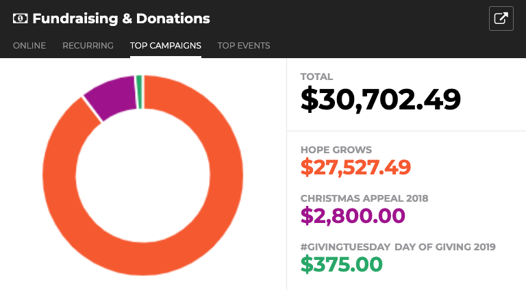 donations graph