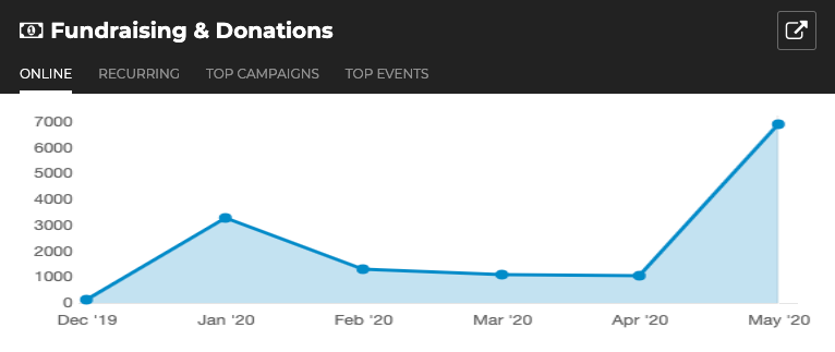 fundraising and donations graph