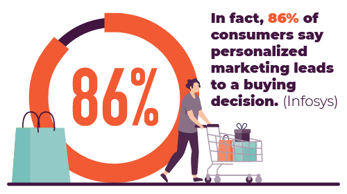 86% of consumers say personalized marketing leads to a buying decision