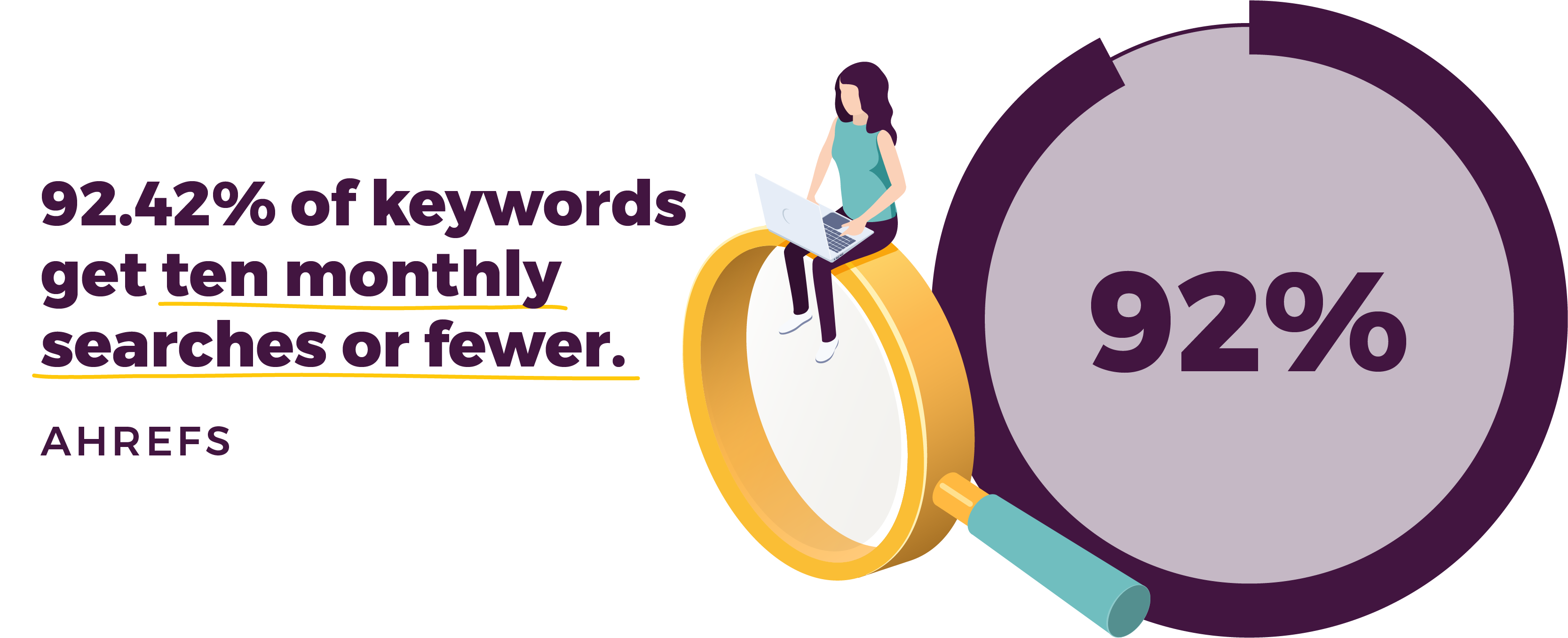 92.42% of keywords get ten monthly searches or fewer