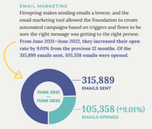 Image of text and a circle chart describing the increase of email marketing.